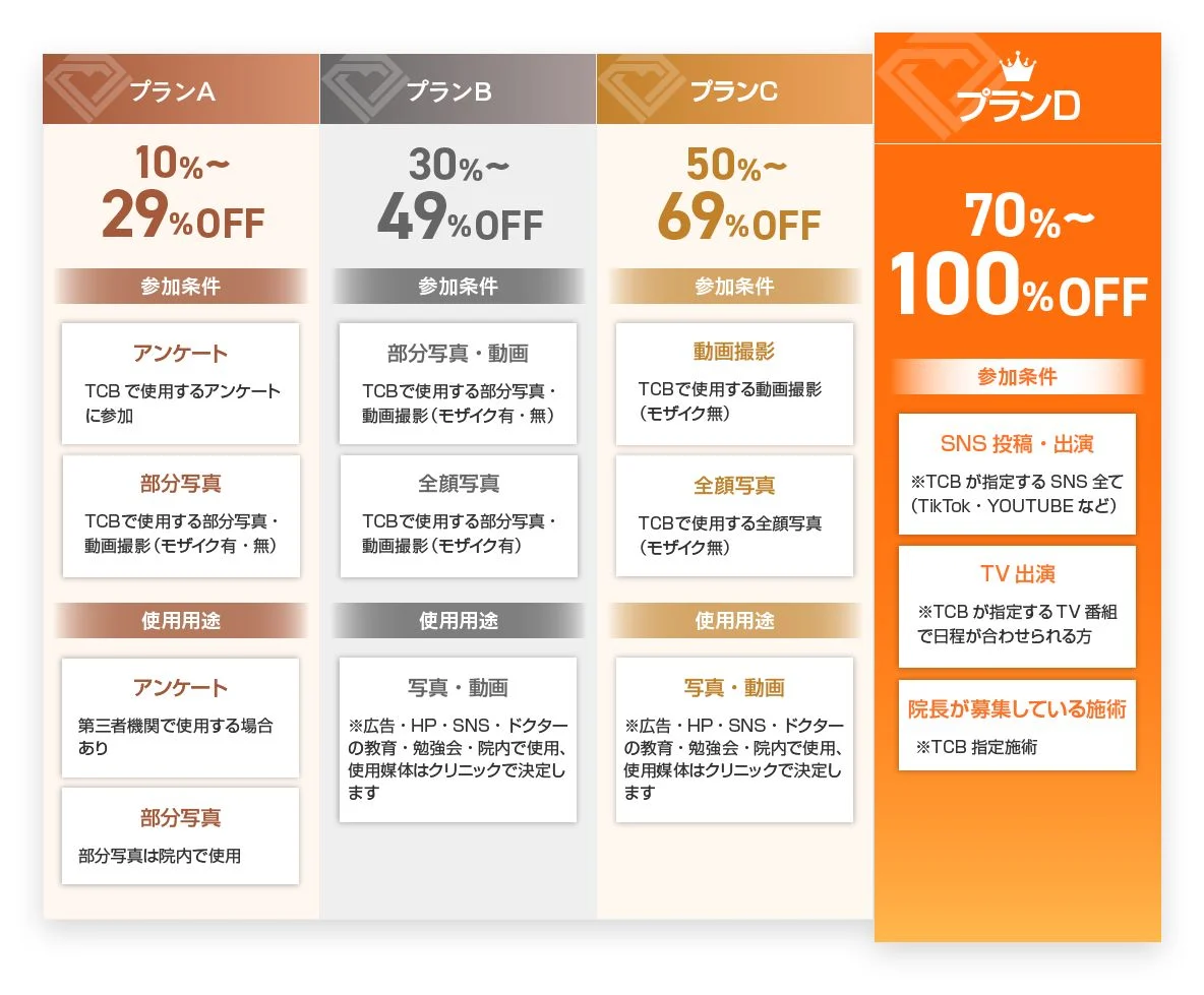 TCB症例モニター制度のプラン