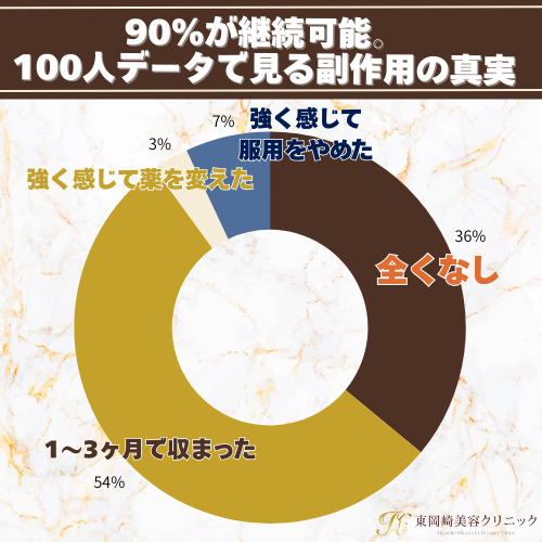 低用量ピル服用後の副作用に関する100人のアンケート調査結果：90％が副作用なし、または3ヶ月以内に収まると回答