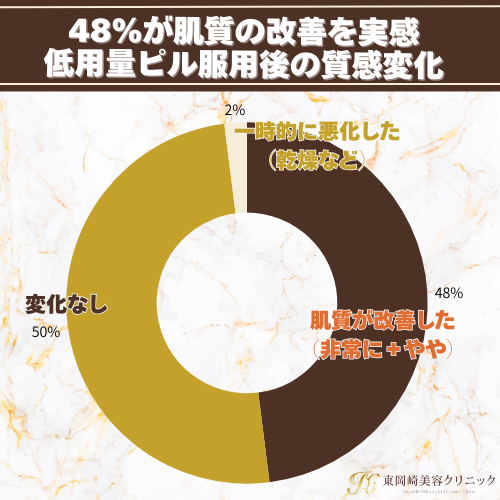 低用量ピルのオンライン処方利用者100名への調査結果：服用後に48％が肌質の改善を実感したと回答