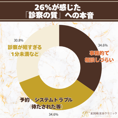 低用量ピルオンライン診療の診察内容に関するアンケート結果：26%が感じた不満や違和感の内訳グラフ