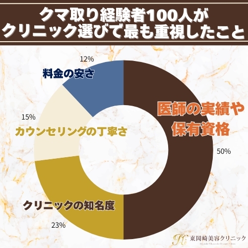 クマ取り経験者100名への調査結果。50%が医師の実績や保有資格を重視してクリニックを選んでいることが判明